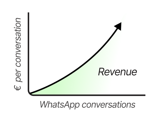 WhatsApp als Revenue Channel 