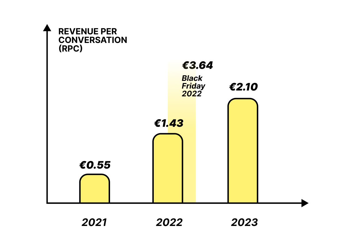  Grafico a barre che mostra l'incremento dei ricavi per conversazione dal 2021 al 2023 con un evidente picco durante il Black Friday del 2022.